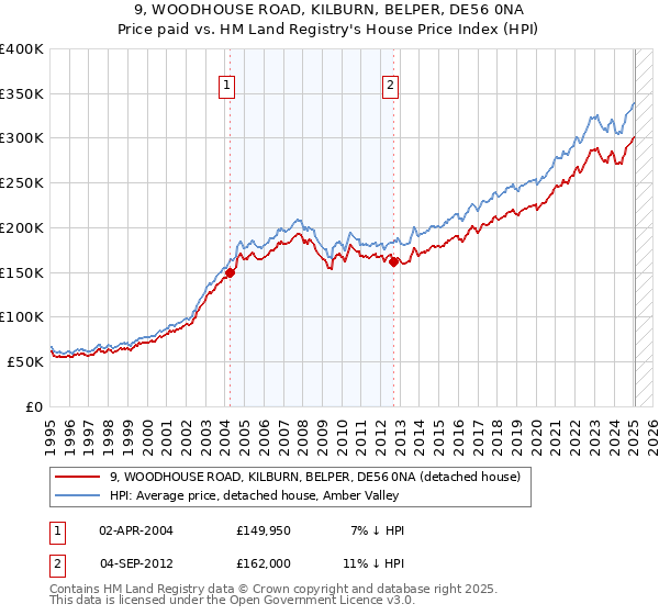 9, WOODHOUSE ROAD, KILBURN, BELPER, DE56 0NA: Price paid vs HM Land Registry's House Price Index