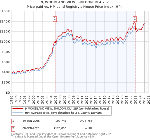 9, WOODLAND VIEW, SHILDON, DL4 2LP: Price paid vs HM Land Registry's House Price Index