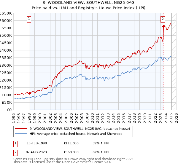 9, WOODLAND VIEW, SOUTHWELL, NG25 0AG: Price paid vs HM Land Registry's House Price Index