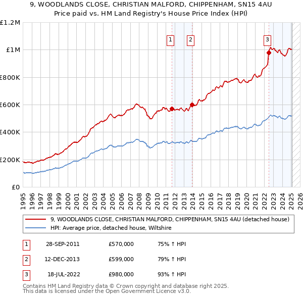9, WOODLANDS CLOSE, CHRISTIAN MALFORD, CHIPPENHAM, SN15 4AU: Price paid vs HM Land Registry's House Price Index