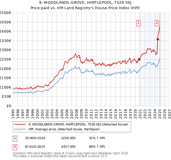 9, WOODLANDS GROVE, HARTLEPOOL, TS26 0EJ: Price paid vs HM Land Registry's House Price Index