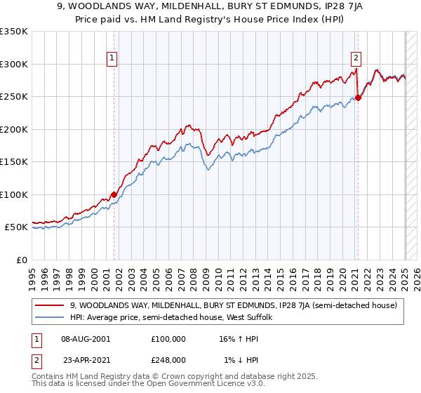 9, WOODLANDS WAY, MILDENHALL, BURY ST EDMUNDS, IP28 7JA: Price paid vs HM Land Registry's House Price Index