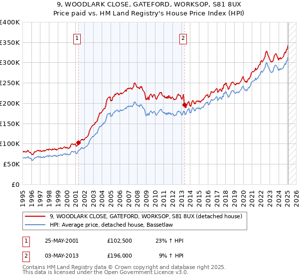 9, WOODLARK CLOSE, GATEFORD, WORKSOP, S81 8UX: Price paid vs HM Land Registry's House Price Index