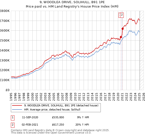 9, WOODLEA DRIVE, SOLIHULL, B91 1PE: Price paid vs HM Land Registry's House Price Index
