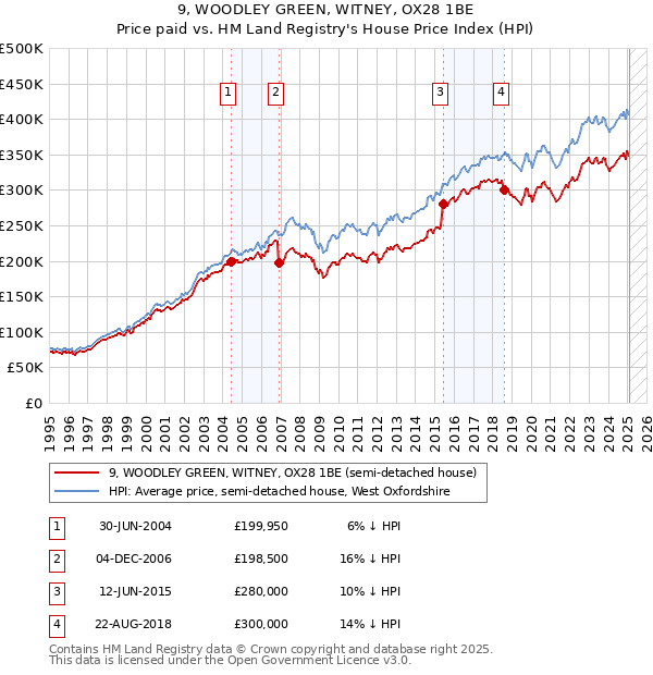 9, WOODLEY GREEN, WITNEY, OX28 1BE: Price paid vs HM Land Registry's House Price Index