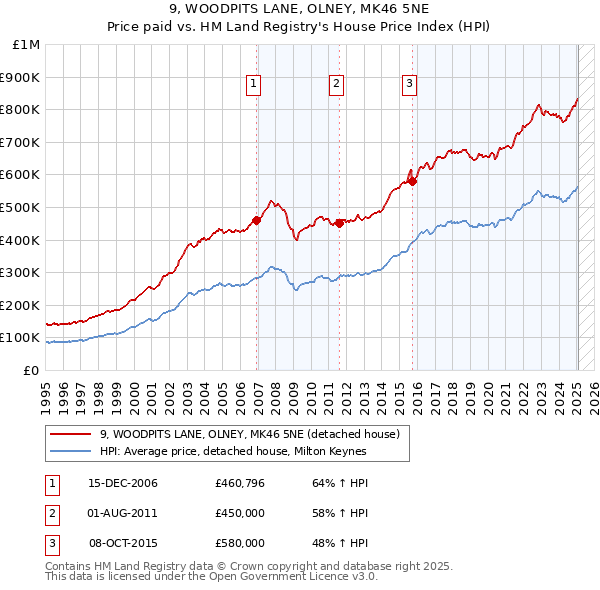 9, WOODPITS LANE, OLNEY, MK46 5NE: Price paid vs HM Land Registry's House Price Index