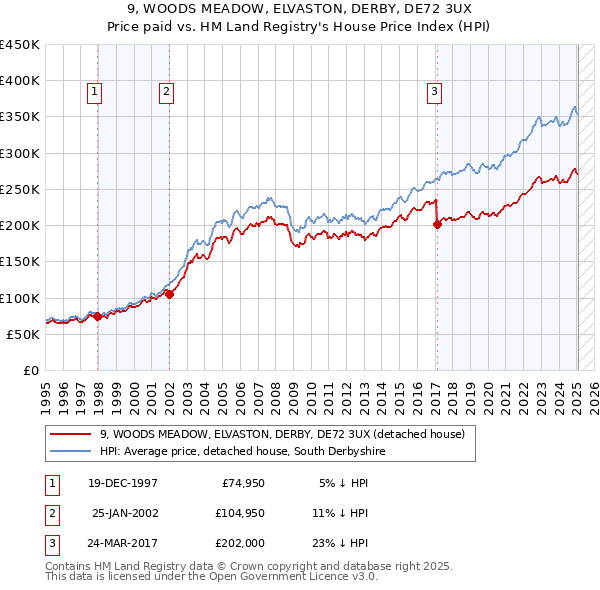 9, WOODS MEADOW, ELVASTON, DERBY, DE72 3UX: Price paid vs HM Land Registry's House Price Index