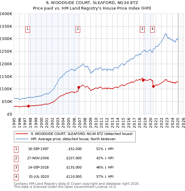 9, WOODSIDE COURT, SLEAFORD, NG34 8TZ: Price paid vs HM Land Registry's House Price Index