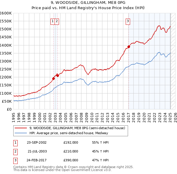 9, WOODSIDE, GILLINGHAM, ME8 0PG: Price paid vs HM Land Registry's House Price Index