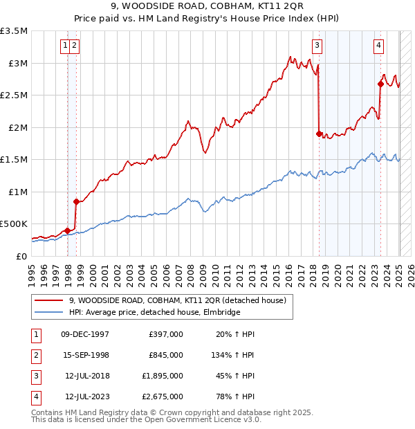 9, WOODSIDE ROAD, COBHAM, KT11 2QR: Price paid vs HM Land Registry's House Price Index