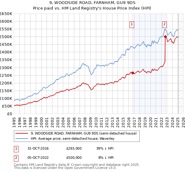 9, WOODSIDE ROAD, FARNHAM, GU9 9DS: Price paid vs HM Land Registry's House Price Index