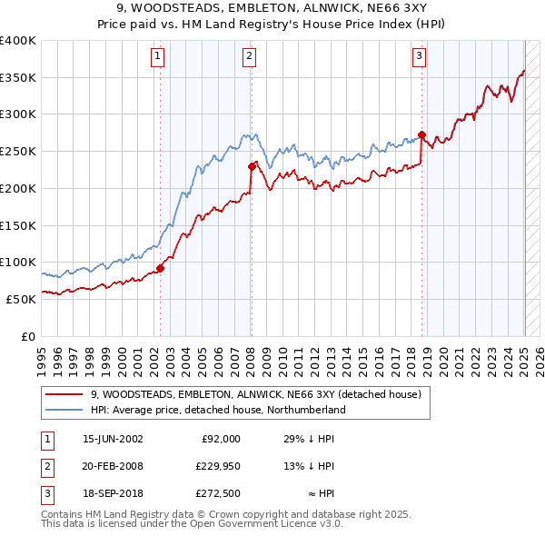 9, WOODSTEADS, EMBLETON, ALNWICK, NE66 3XY: Price paid vs HM Land Registry's House Price Index