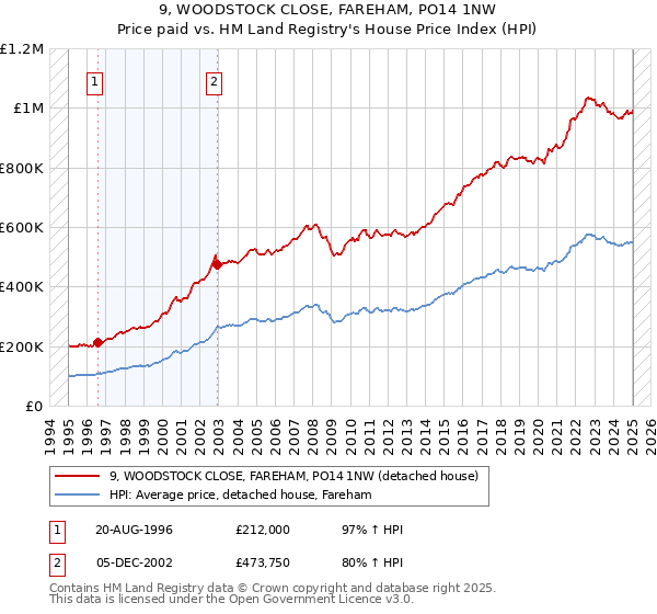 9, WOODSTOCK CLOSE, FAREHAM, PO14 1NW: Price paid vs HM Land Registry's House Price Index