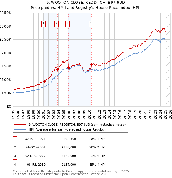 9, WOOTON CLOSE, REDDITCH, B97 6UD: Price paid vs HM Land Registry's House Price Index