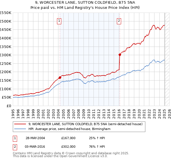 9, WORCESTER LANE, SUTTON COLDFIELD, B75 5NA: Price paid vs HM Land Registry's House Price Index