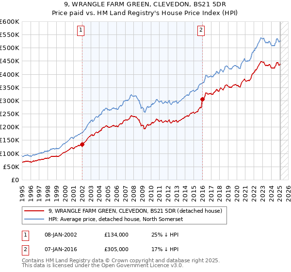 9, WRANGLE FARM GREEN, CLEVEDON, BS21 5DR: Price paid vs HM Land Registry's House Price Index