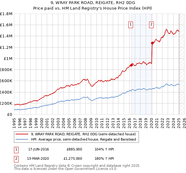 9, WRAY PARK ROAD, REIGATE, RH2 0DG: Price paid vs HM Land Registry's House Price Index