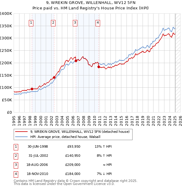 9, WREKIN GROVE, WILLENHALL, WV12 5FN: Price paid vs HM Land Registry's House Price Index