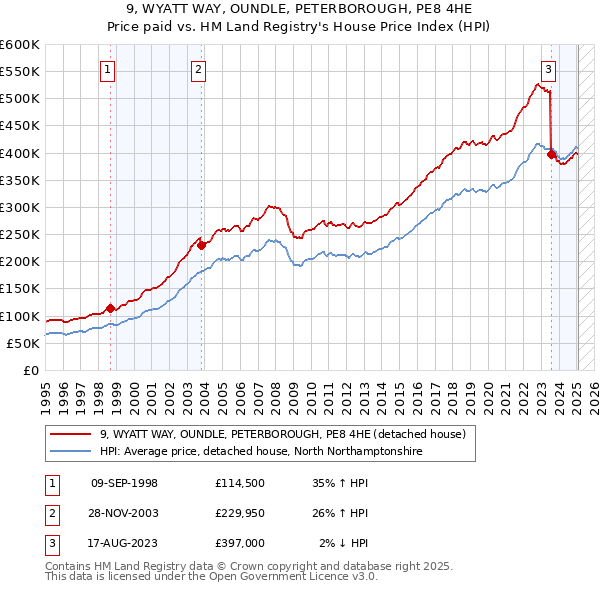 9, WYATT WAY, OUNDLE, PETERBOROUGH, PE8 4HE: Price paid vs HM Land Registry's House Price Index