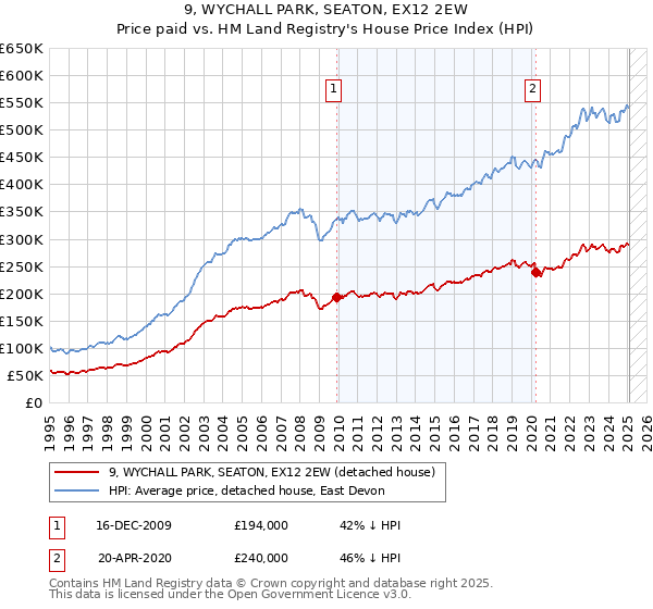 9, WYCHALL PARK, SEATON, EX12 2EW: Price paid vs HM Land Registry's House Price Index