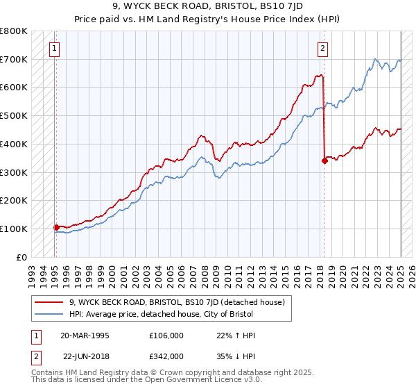 9, WYCK BECK ROAD, BRISTOL, BS10 7JD: Price paid vs HM Land Registry's House Price Index