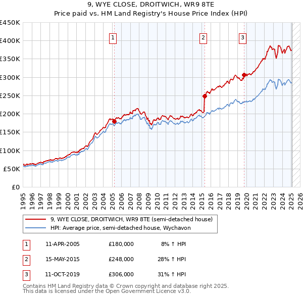 9, WYE CLOSE, DROITWICH, WR9 8TE: Price paid vs HM Land Registry's House Price Index