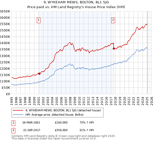 9, WYKEHAM MEWS, BOLTON, BL1 5JG: Price paid vs HM Land Registry's House Price Index