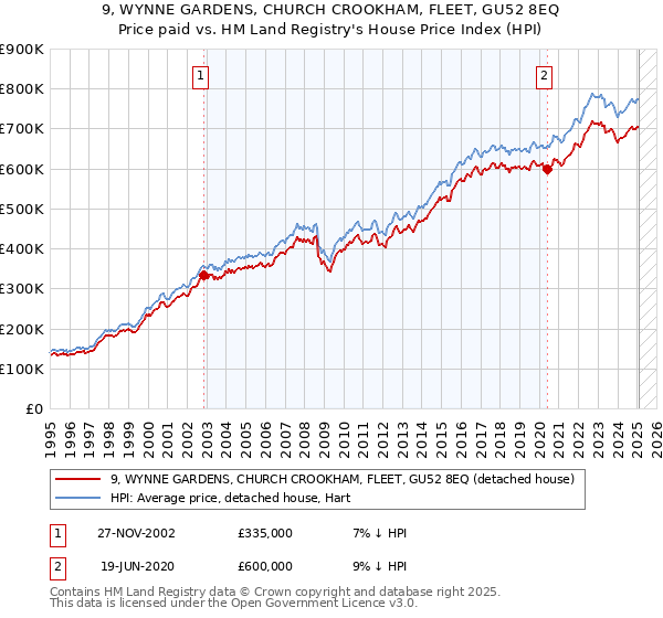 9, WYNNE GARDENS, CHURCH CROOKHAM, FLEET, GU52 8EQ: Price paid vs HM Land Registry's House Price Index