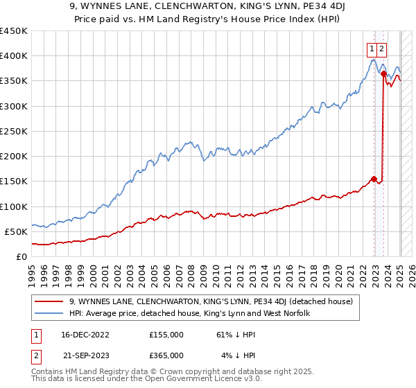 9, WYNNES LANE, CLENCHWARTON, KING'S LYNN, PE34 4DJ: Price paid vs HM Land Registry's House Price Index