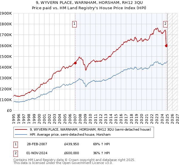 9, WYVERN PLACE, WARNHAM, HORSHAM, RH12 3QU: Price paid vs HM Land Registry's House Price Index