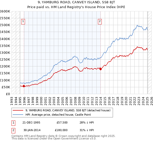 9, YAMBURG ROAD, CANVEY ISLAND, SS8 8JT: Price paid vs HM Land Registry's House Price Index