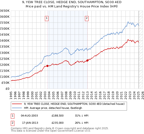9, YEW TREE CLOSE, HEDGE END, SOUTHAMPTON, SO30 4ED: Price paid vs HM Land Registry's House Price Index