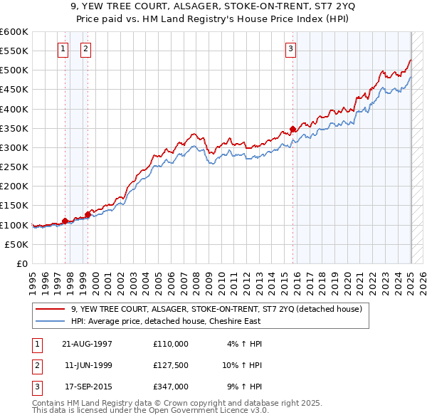9, YEW TREE COURT, ALSAGER, STOKE-ON-TRENT, ST7 2YQ: Price paid vs HM Land Registry's House Price Index