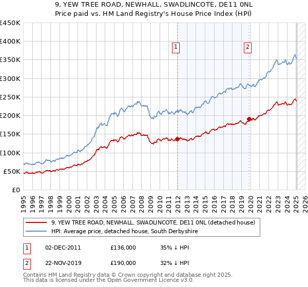 9, YEW TREE ROAD, NEWHALL, SWADLINCOTE, DE11 0NL: Price paid vs HM Land Registry's House Price Index