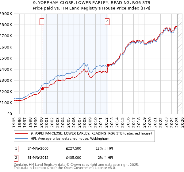 9, YOREHAM CLOSE, LOWER EARLEY, READING, RG6 3TB: Price paid vs HM Land Registry's House Price Index