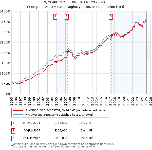 9, YORK CLOSE, BICESTER, OX26 4XE: Price paid vs HM Land Registry's House Price Index