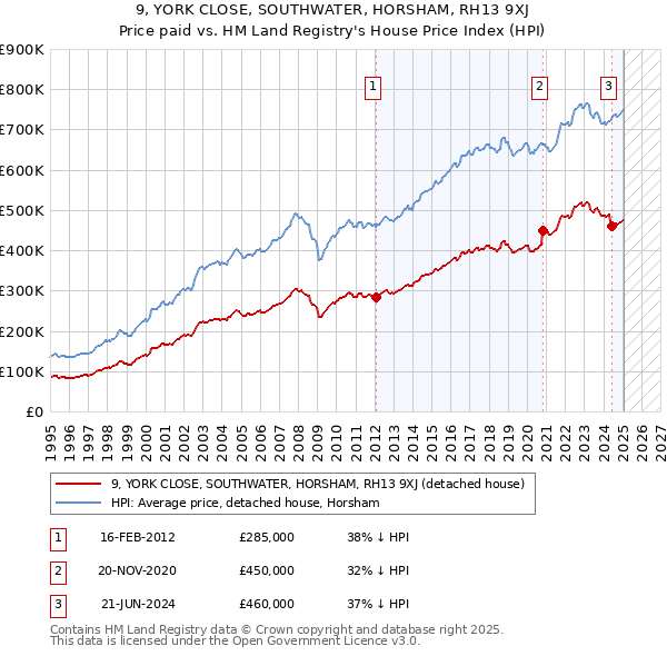 9, YORK CLOSE, SOUTHWATER, HORSHAM, RH13 9XJ: Price paid vs HM Land Registry's House Price Index