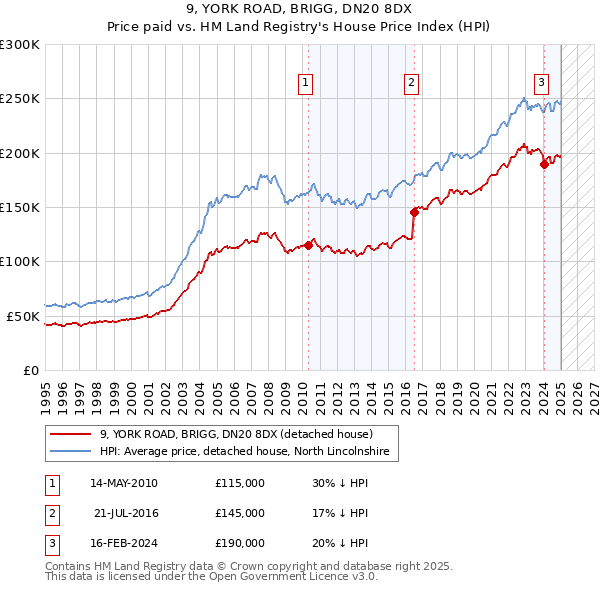 9, YORK ROAD, BRIGG, DN20 8DX: Price paid vs HM Land Registry's House Price Index