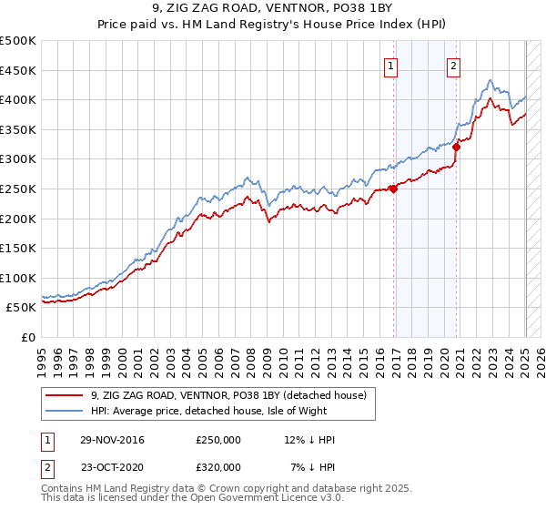 9, ZIG ZAG ROAD, VENTNOR, PO38 1BY: Price paid vs HM Land Registry's House Price Index