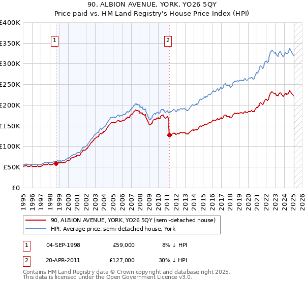 90, ALBION AVENUE, YORK, YO26 5QY: Price paid vs HM Land Registry's House Price Index