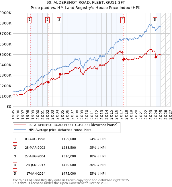 90, ALDERSHOT ROAD, FLEET, GU51 3FT: Price paid vs HM Land Registry's House Price Index
