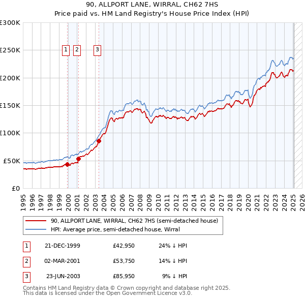 90, ALLPORT LANE, WIRRAL, CH62 7HS: Price paid vs HM Land Registry's House Price Index
