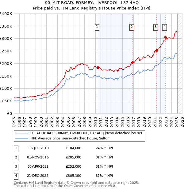 90, ALT ROAD, FORMBY, LIVERPOOL, L37 4HQ: Price paid vs HM Land Registry's House Price Index