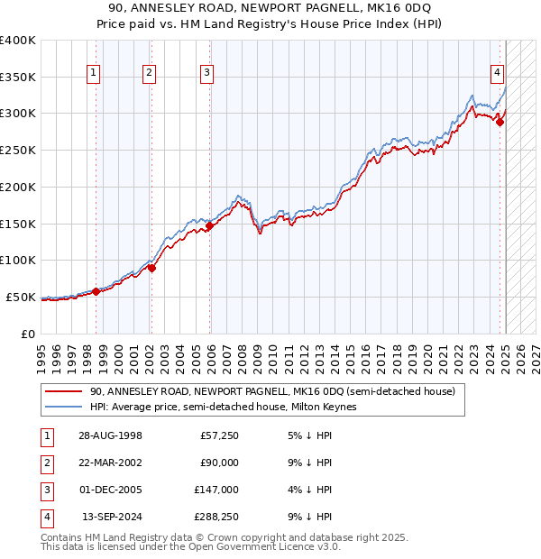90, ANNESLEY ROAD, NEWPORT PAGNELL, MK16 0DQ: Price paid vs HM Land Registry's House Price Index