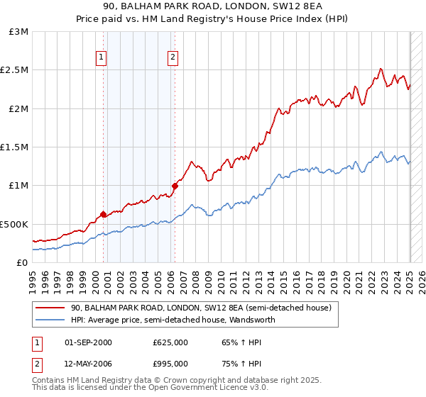 90, BALHAM PARK ROAD, LONDON, SW12 8EA: Price paid vs HM Land Registry's House Price Index