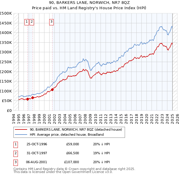 90, BARKERS LANE, NORWICH, NR7 8QZ: Price paid vs HM Land Registry's House Price Index