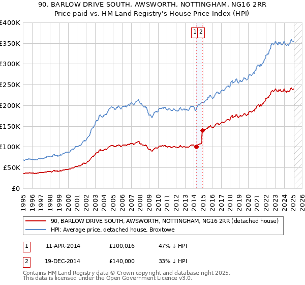 90, BARLOW DRIVE SOUTH, AWSWORTH, NOTTINGHAM, NG16 2RR: Price paid vs HM Land Registry's House Price Index