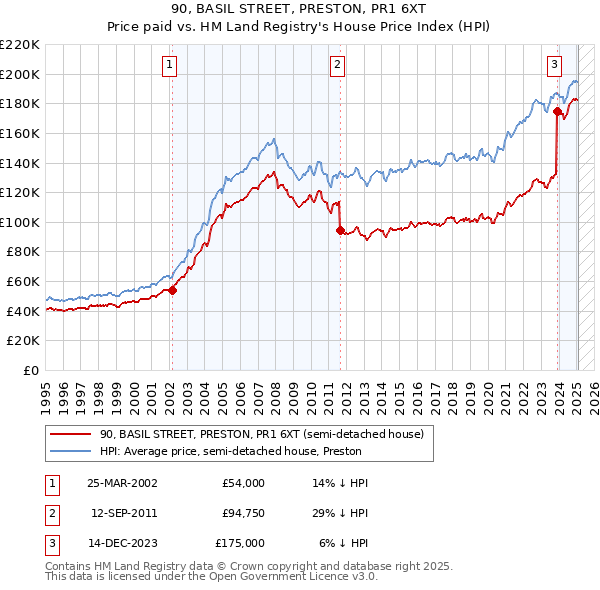90, BASIL STREET, PRESTON, PR1 6XT: Price paid vs HM Land Registry's House Price Index