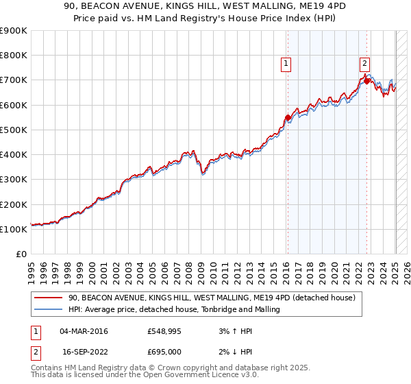 90, BEACON AVENUE, KINGS HILL, WEST MALLING, ME19 4PD: Price paid vs HM Land Registry's House Price Index