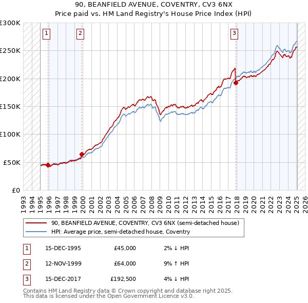 90, BEANFIELD AVENUE, COVENTRY, CV3 6NX: Price paid vs HM Land Registry's House Price Index